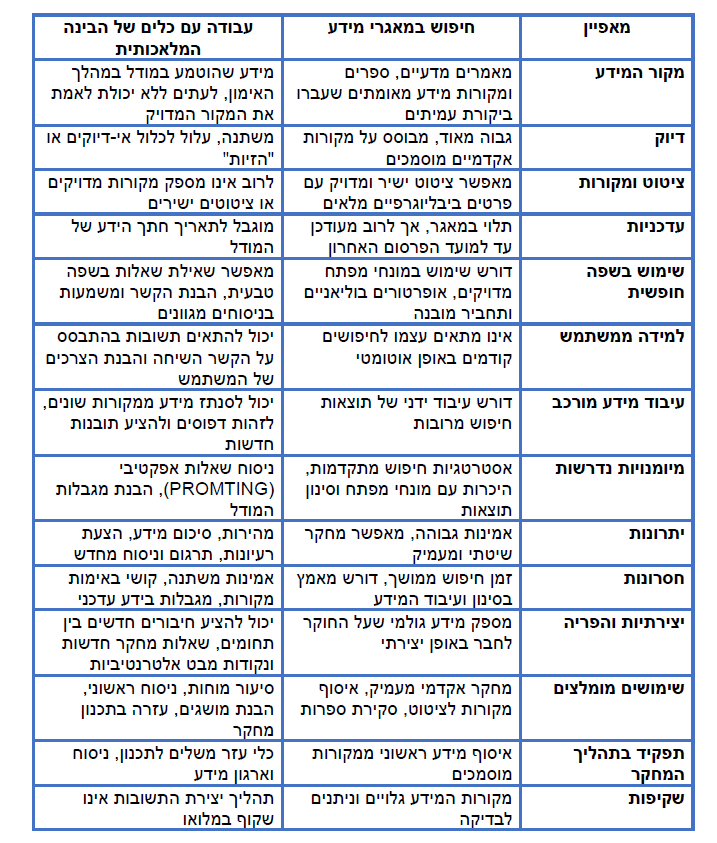 מאגרים מול AI