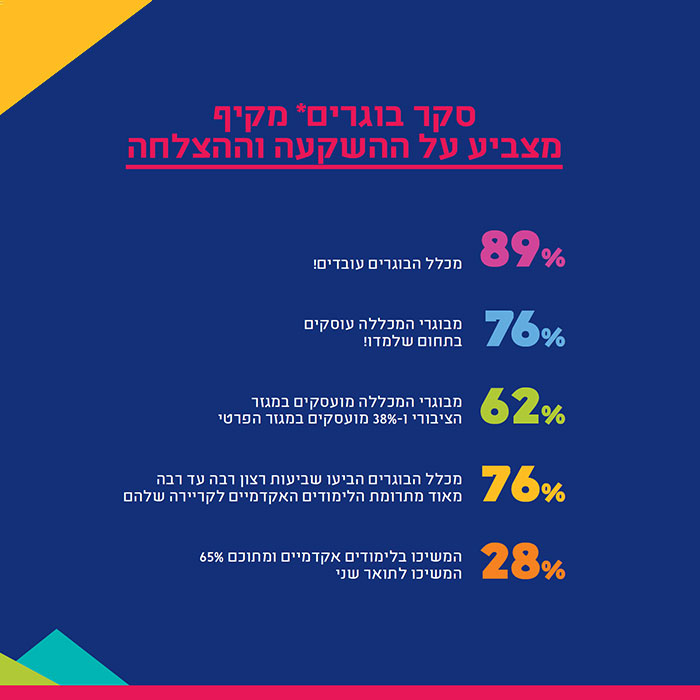 סקר בוגרים