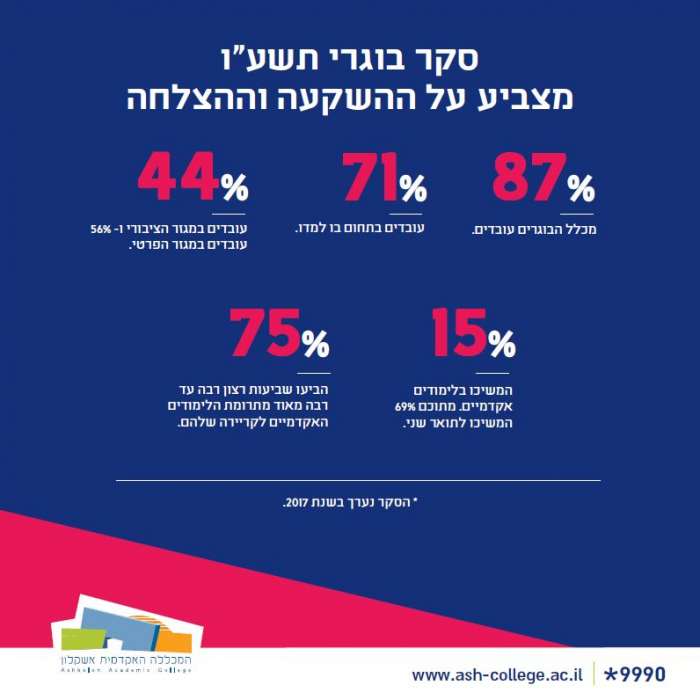 סקר בוגרי תשע"ו
