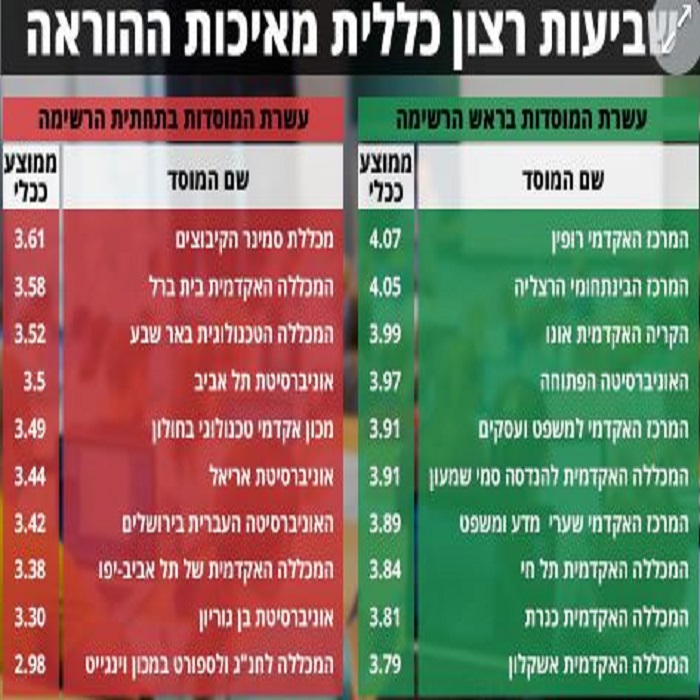 סקר התאחדות הסטודנטים